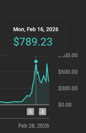 One channel, one day: $789.23