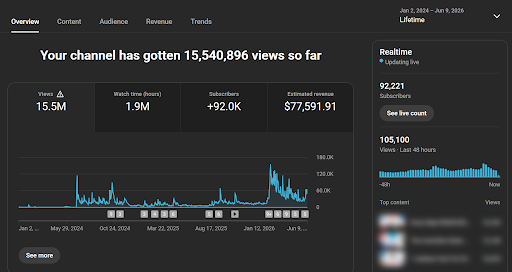Top channel: 15.5M views, 92K subs