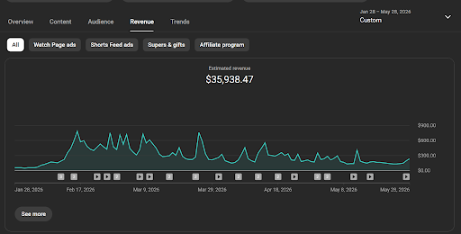 One channel, last 4 months: $35,938.47